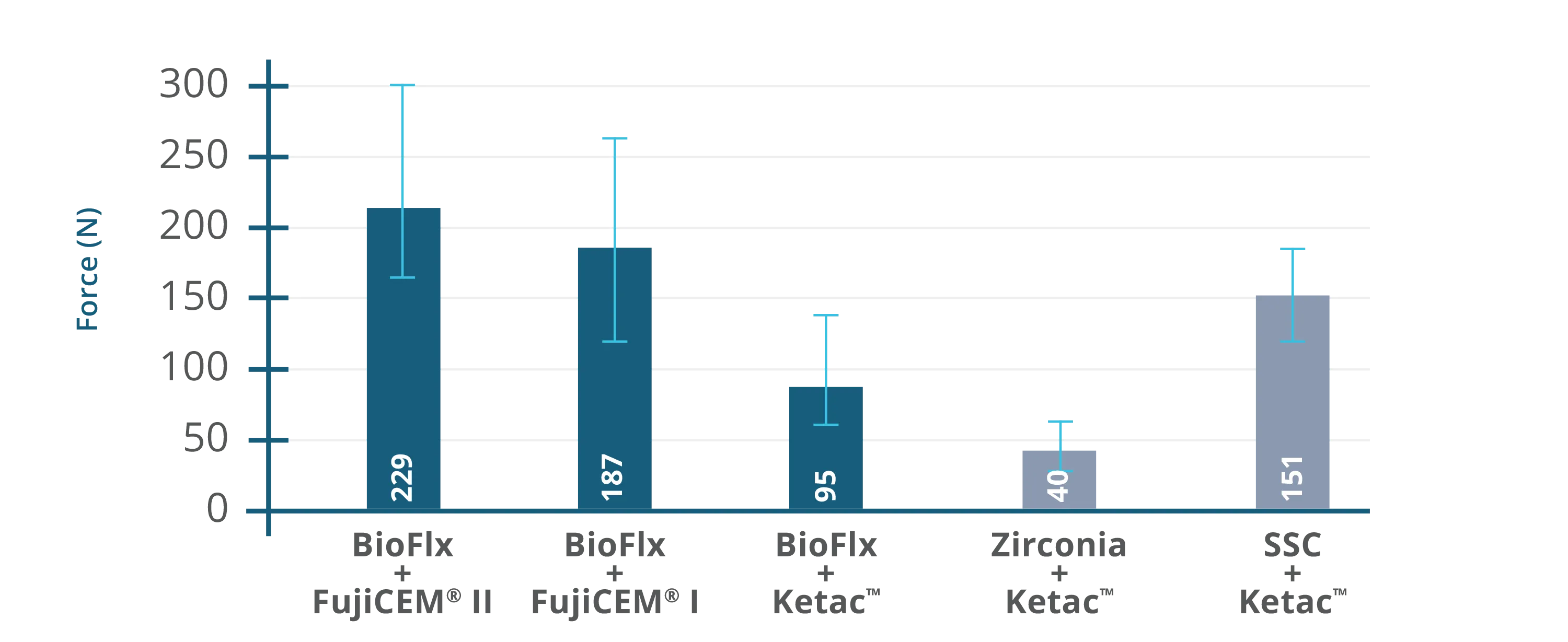 BioFlx retention strength comparison chart